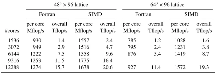 Table 1. Double precision performance of the cg-solver of BQCD on a Cray XC40 (24 cores per node).