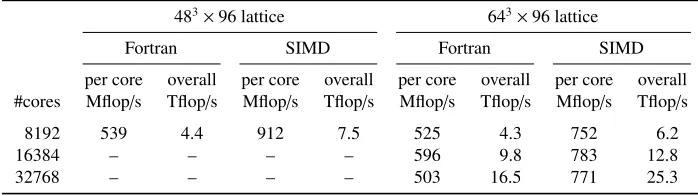 Table 2. Double precision performance of themidplane cg-solver of BQCD on an IBM BlueGene/Q (8192 cores, a, is the smallest partition that has a fully wired torus network and with our SIMD implementation thelargest possible partition for the 483 × 96 lattice, where the lattice volume per core is 48 × 33).