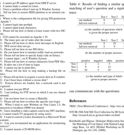 Table 4: Results of ﬁnding a similar question bymatching of user’s question and a signiﬁcant sen-tence