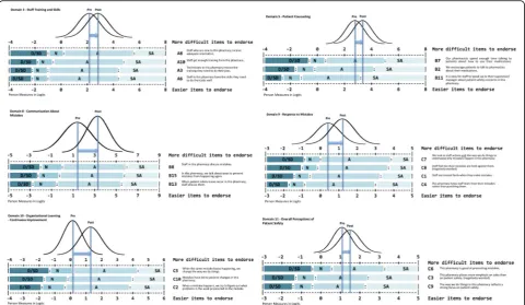 Fig. 2 Rasch keyform map for patient safety attitude change for domains in which a significant change was seen pre to post intervention