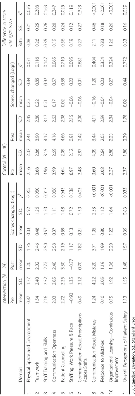 Table 2 Change in attitude toward patient safety culture score and difference in score in intervention and control groups