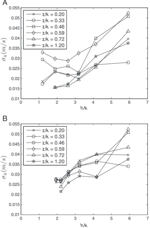 Fig. 3. The change in spatial variability in time-averaged velocity with relative submer-gence at various heights above the bed
