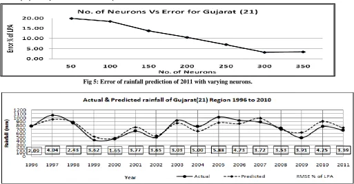 Fig 5: Error of rainfall prediction of 2011 with varying neurons. 