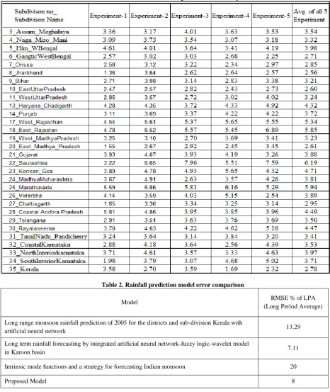 Table 1. Indian Subdivision rainfall prediction error for year 2011