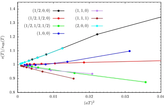 Figure 1. Continuum limit of the entropy density computed at the lowest-order in lattice perturbation theorynormalized to the Stefan-Boltzmann limit, Eq