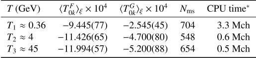 Table 2. Results for the bare expectation valuesN ⟨T F,G0k ⟩ξ at the three chosen temperatures: T1, T2, T3