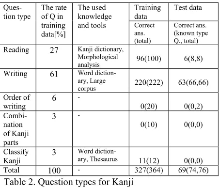 Table 2. Question types for Kanji 