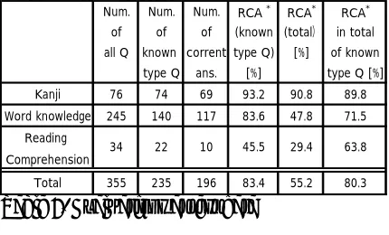 Table 5. Evaluations at test data 
