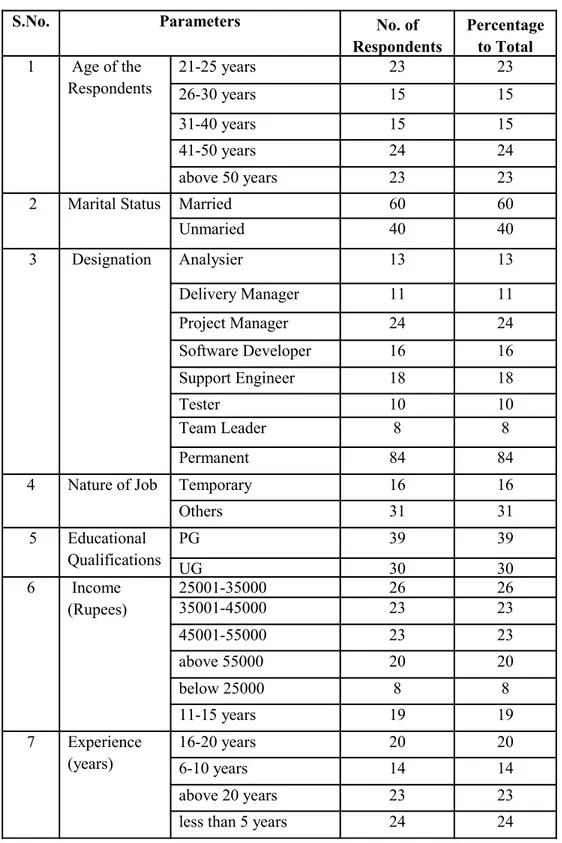 Table No.2