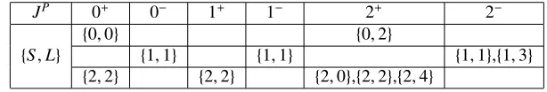 Table 1. Possible values of JP with J < 3.