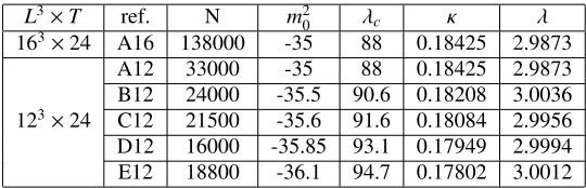Table 2. Ensembles used for the simulations. The gauge coupling is kept constant, β = 2.5.
