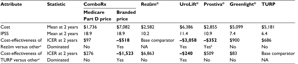 Table 3 Costs, effectiveness, and iCERs of the treatments over a 2-year horizon