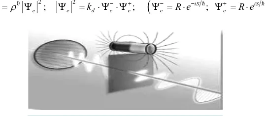 Figure 2. The Faraday effect (the vorticity of the ξB— field line determines the rotation of the photon’s polarization)