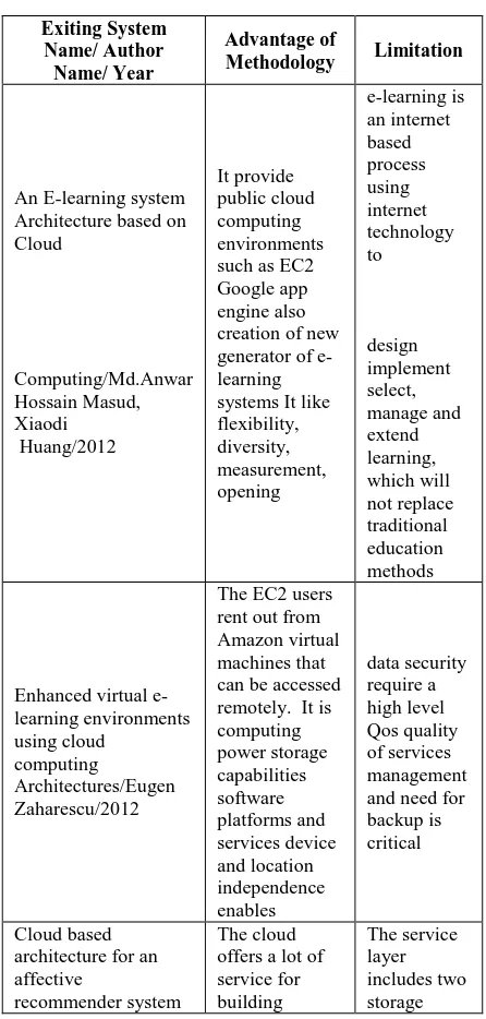 Table 1.1 Comparative study of existing Cloud based  e-learning methods 