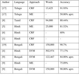 Table 1: Different Approaches and Their Accuracy 