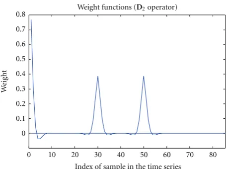 Figure 1: Weight functions (viz. D2 operator).