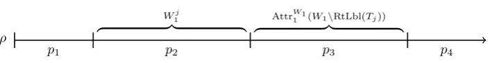 Fig. 7. The decomposition of a play for Lemma 24. The ﬁrst vertex of p4 is not in RtLbl(Tj).