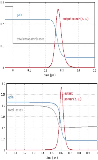 Figure 4: Oscilloscope trace showing active (top) and passive (bottom) Q-switching.  Modulation of losses inside the cavity is used to generate ns pulses [27]