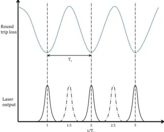 Figure 7: Amplitude modulating to produce ultra-short pulses (left).  The image on the right shows how modulating the pulse when slightly out of synch with modulator causes pulse shortening to produce the ultra-short pulses [31]