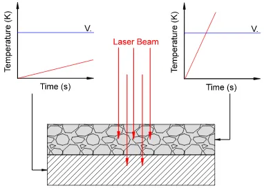 Figure 24:  Principal of selective vaporisation.  The graphs indicate the temperature difference between the encrustation and substrate, which is due to differential absorption of the incoming laser beam