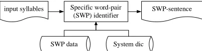 Fig. 1. A system overview of the SWP identifier 