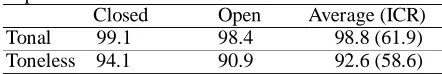 Table 3. The results of the tonal and toneless STW experiment for the CWP identifier    Closed Open     Average (ICR) 