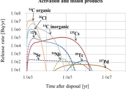 Figure 1. Release rates of nuclides of actinide decay chains from the EBS per one disposal container