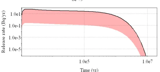 Figure 3. The impact of solubility uncertainty of 79Se on the release rate of this nuclide from the EBS