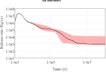 Figure 5. The impact of solubility uncertainty of all nuclides on the total release rate from the EBS
