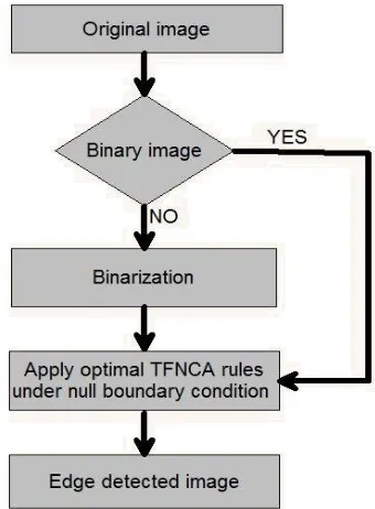 Fig 5: Flow chart of the proposed methodology