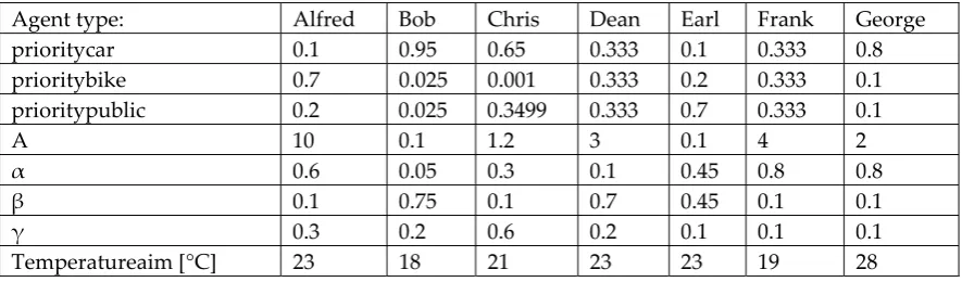 Table 2. Time, length and costs for the different routes. 