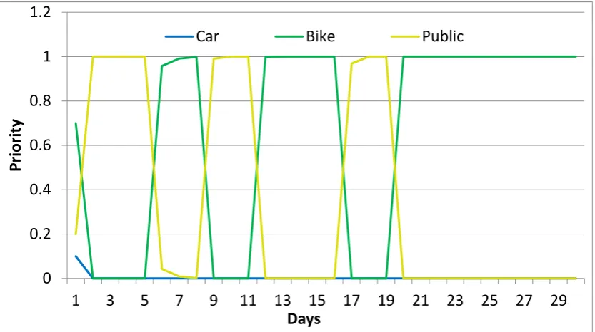 Figure 4. Changes in priorityi,k if rain is turned in and off for the agent Alfred. 