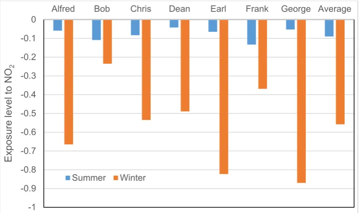 Figure 8. Individual and average normalized exposures to NO2 for summer and winter  