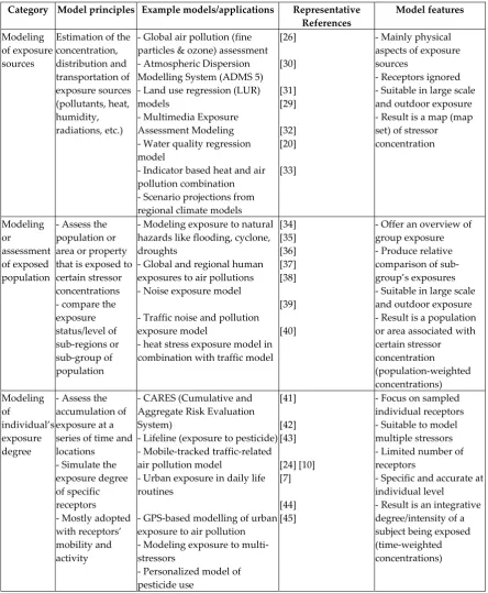 Table 1. Selected sample models in studying human exposure to environmental stressors 