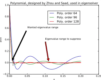 Figure 2. Polynomials from Zhou and Saad [37]