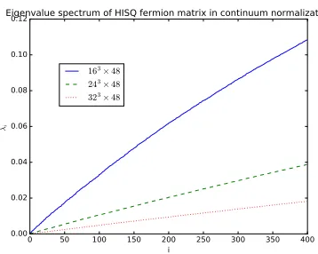 Figure 5. Preliminary timings for eigensolvers on 64 cores for the ARPACK eigensolver.