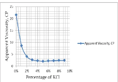 Fig. 08: Apparent Viscosity vs. Composition of KCl 