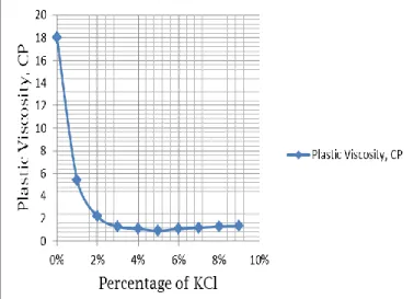 Fig. 09: Plastic Viscosity vs. Composition of KCl 