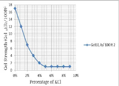 Fig. 12: Gel Strength (Gel 10 ) vs. Composition of KCl 