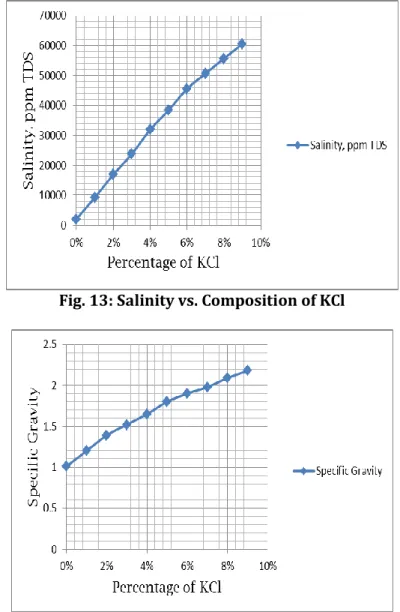 Fig. 13: Salinity vs. Composition of KCl 