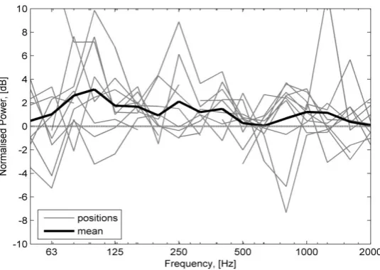 Figure 1. Normalised power assuming independent contacts, for a fan unit at ten positions on a timber joist floor, after [8]