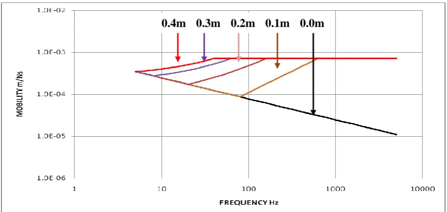Figure 6. Point mobility as a function of distance from a joist, after [12]. 