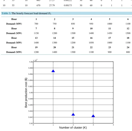 Table 3. The hourly forecast load demand Dt.  