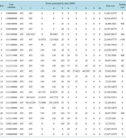 Table 4. Statistical analysis of the solutions obtained from 10 independent runs for 10-unit system