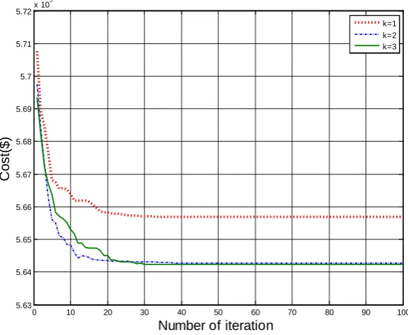 Figure 11. The comparison between the best solutions obtained by the proposed algorithm at different values of k for 10-unit system with those produced by some other meta-heuristic-based recent techniques