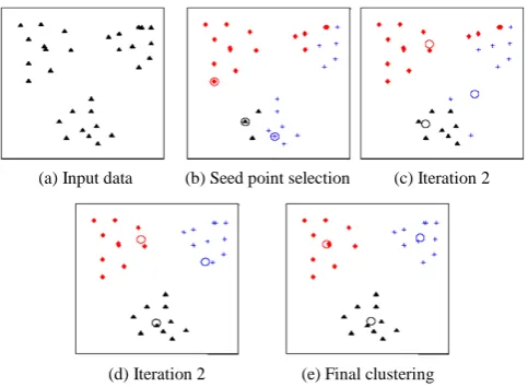 Figure 1. Illustration of k-means algorithm. (a) Two-dimensional input data with three clusters; (b) Three centroid points selected as cluster centers and initial assignment of the data points to clus- ters; (c) (d) Intermediate iterations updating cluster