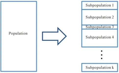 Figure 3. The population is split into k separated subpopulations with dynamic size. 