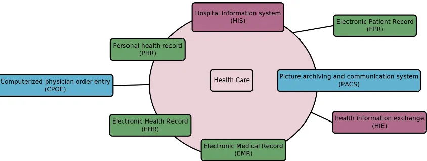 Fig. 1.The E -health applications ecosystem