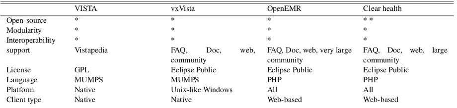 Table 1. Comparative study of EHR solutions.