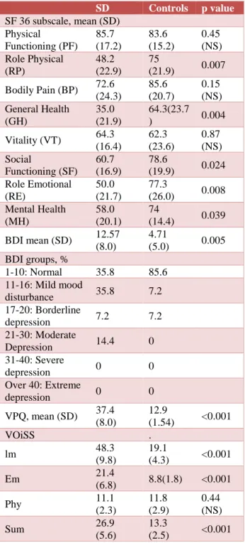 Table 1: Demographic characteristics among patients  with spasmodic dysphonia and SD- Controls